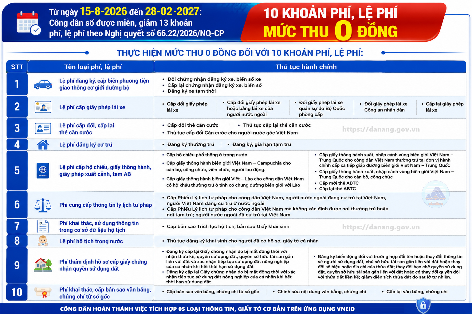 Công dân số được miễn, giảm 13 khoản phí, lệ phí từ ngày 15/8/2026 đến 28/02/2027